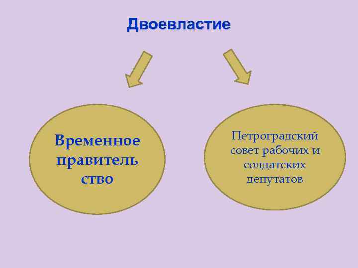   Двоевластие Временное  Петроградский   совет рабочих и правитель  