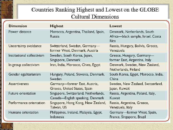 Countries Ranking Highest and Lowest on the GLOBE   Cultural Dimensions 