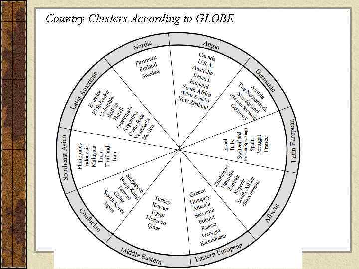 Country Clusters According to GLOBE 