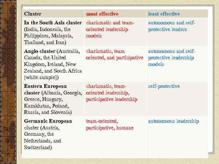Cluster     most effective    least effective In the
