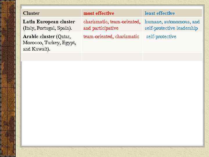 Cluster     most effective    least effective Latin European