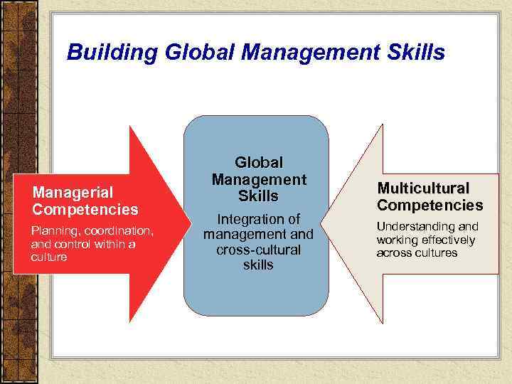  Building Global Management Skills       Global  
