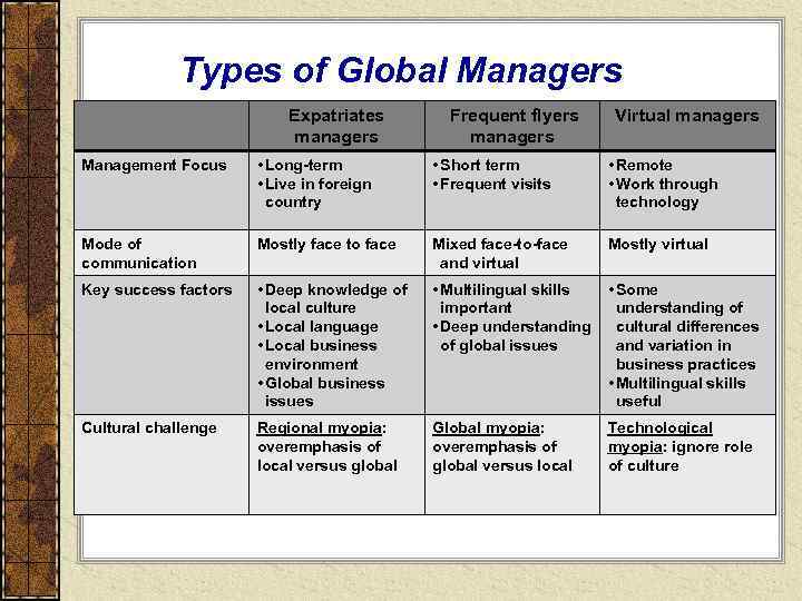    Types of Global Managers      Expatriates 