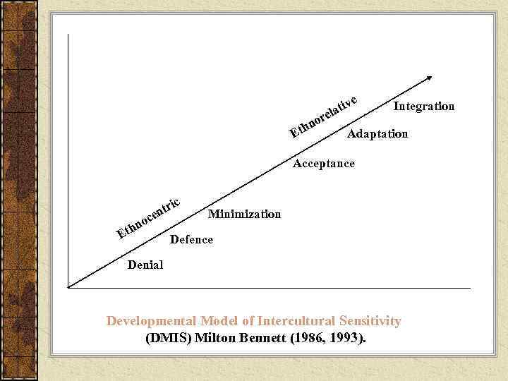     i  ve Integration    e lat 