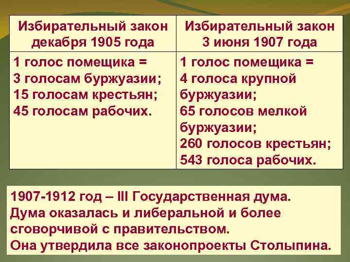  Избирательный закон  декабря 1905 года  3 июня 1907 года 1 голос