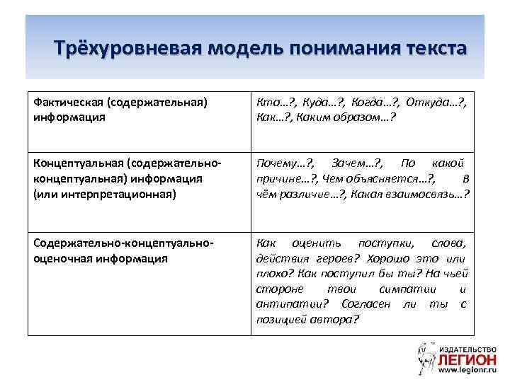  Трёхуровневая модель понимания текста Фактическая (содержательная) Кто…? , Куда…? , Когда…? , Откуда…?