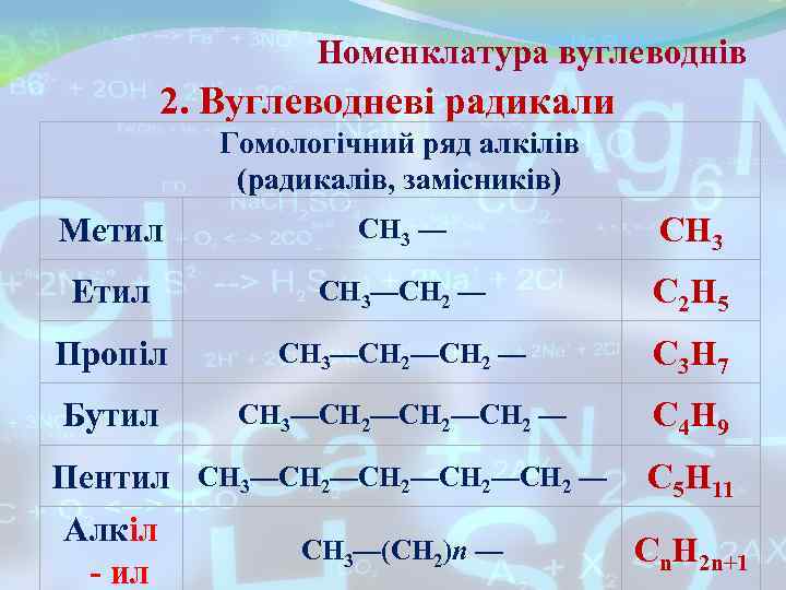 Номенклатура вуглеводнів 2. Вуглеводневі радикали Гомологічний ряд алкілів Номенклатура вуглеводнів 2. Вуглеводневі радикали Гомологічний ряд алкілів