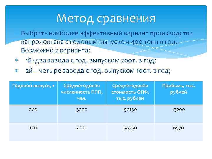     Метод сравнения  Выбрать наиболее эффективный вариант производства  капролоктана