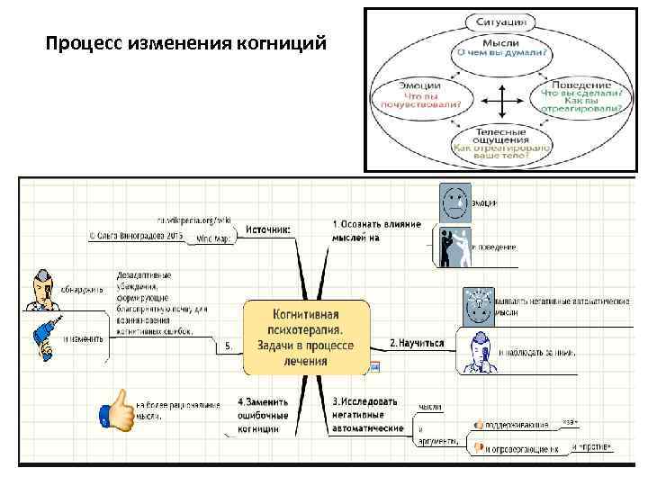 Процесс изменения когниций 