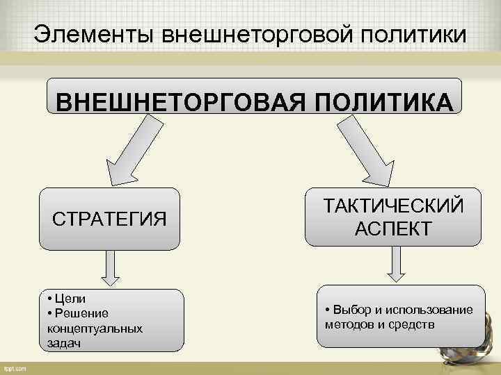 Элементы внешнеторговой политики  ВНЕШНЕТОРГОВАЯ ПОЛИТИКА     ТАКТИЧЕСКИЙ СТРАТЕГИЯ  