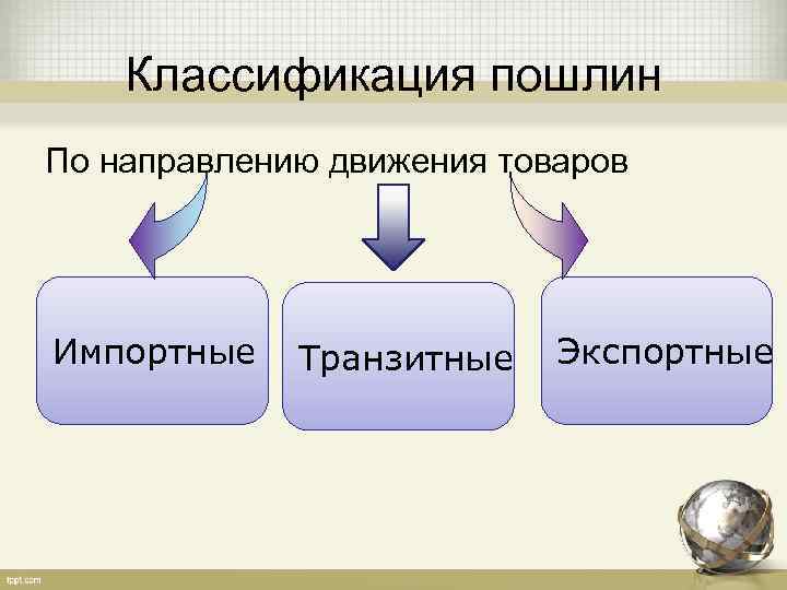   Классификация пошлин По направлению движения товаров Импортные  Транзитные  Экспортные 