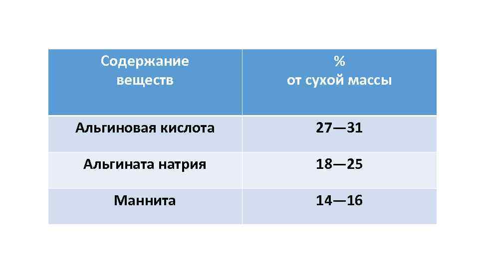   Содержание    % веществ   от сухой массы Альгиновая