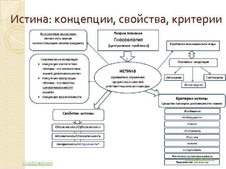 Истина: концепции, свойства, критерии      содержание 