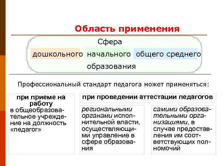     Область применения     Сфера  дошкольного начального