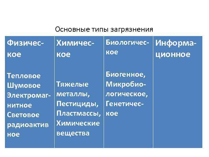    Основные типы загрязнения Физичес- Химичес-  Биологичес- Информа- кое  