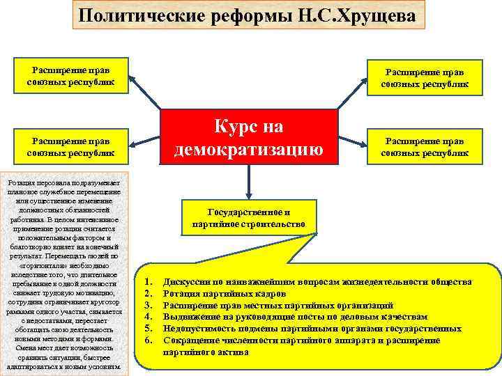     Политические реформы Н. С. Хрущева   Расширение прав 