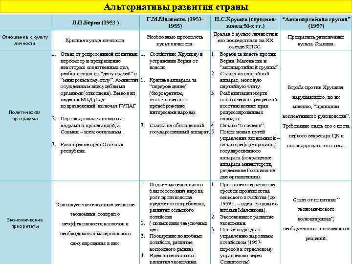        Альтернативы развития страны    