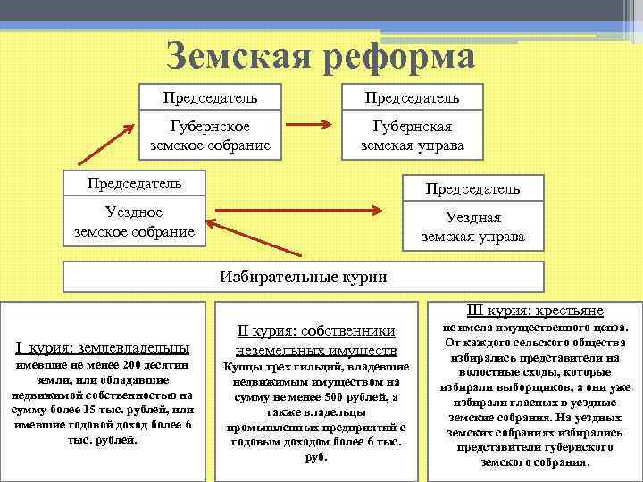      Земская реформа     Председатель  