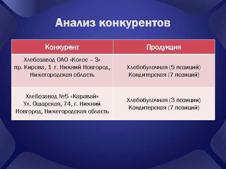    Анализ конкурентов  Конкурент    Продукция Хлебозавод ОАО «Колос