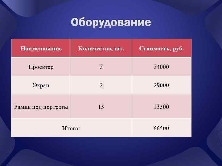      Оборудование  Наименование  Количество, шт.  Стоимость, руб.