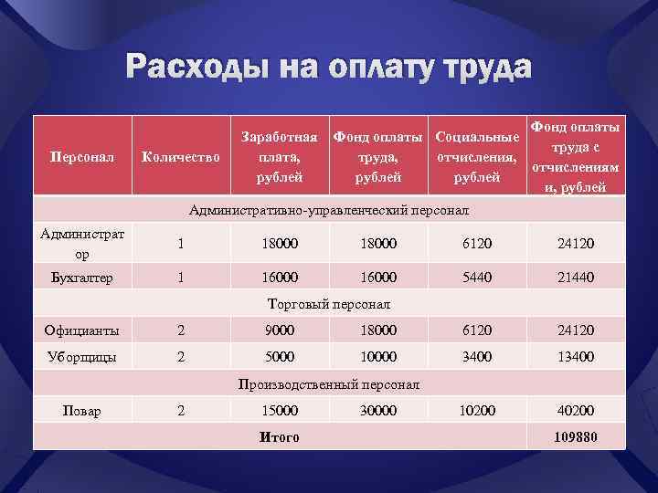    Расходы на оплату труда      Фонд оплаты