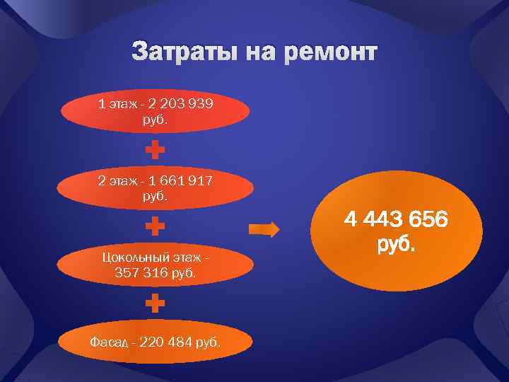  Затраты на ремонт 1 этаж - 2 203 939   руб. 2