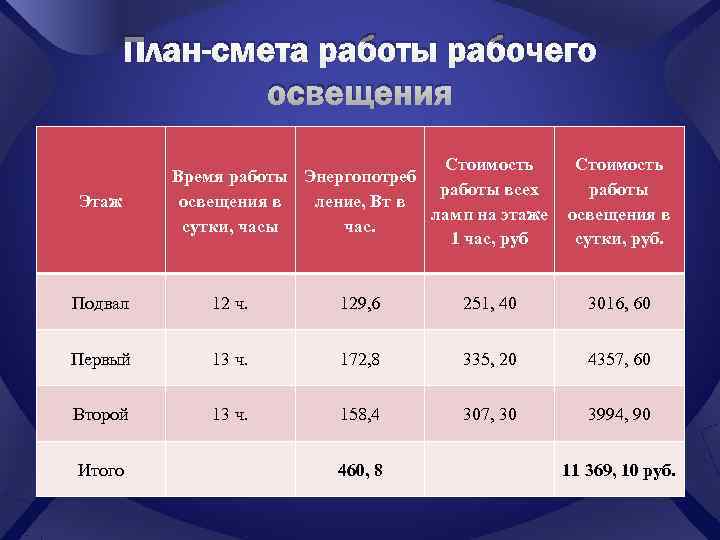   План-смета работы рабочего   освещения      