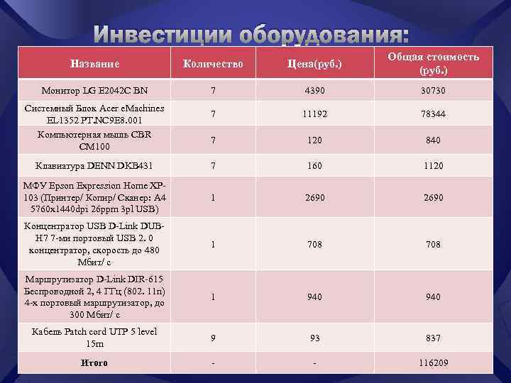     Инвестиции оборудования:      Общая стоимость 