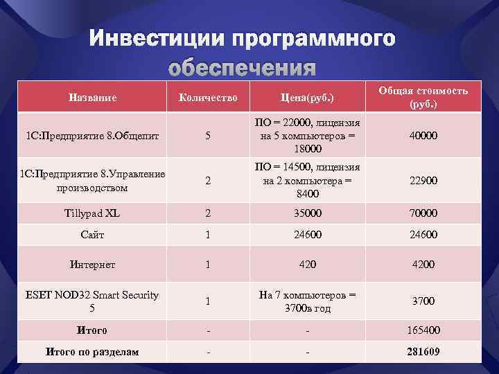    Инвестиции программного    обеспечения     