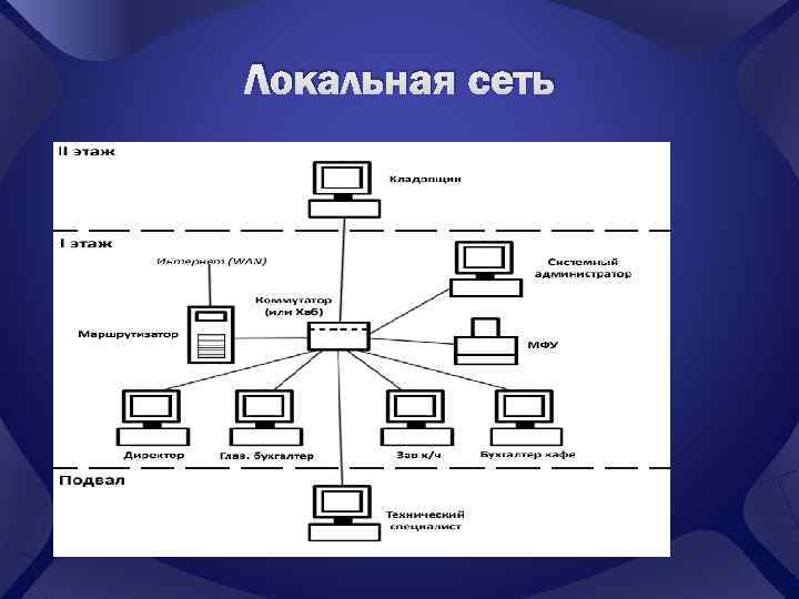 Локальная сеть 