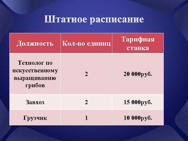    Штатное расписание      Тарифная  Должность 