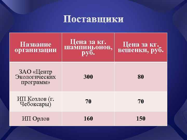    Поставщики  Название   Цена за кг.  организации шампиньонов,