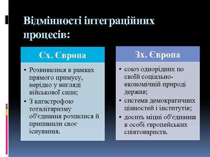 Відмінності інтеграційних процесів: Сх. Європа    Зх. Європа • Розвивалися в рамках