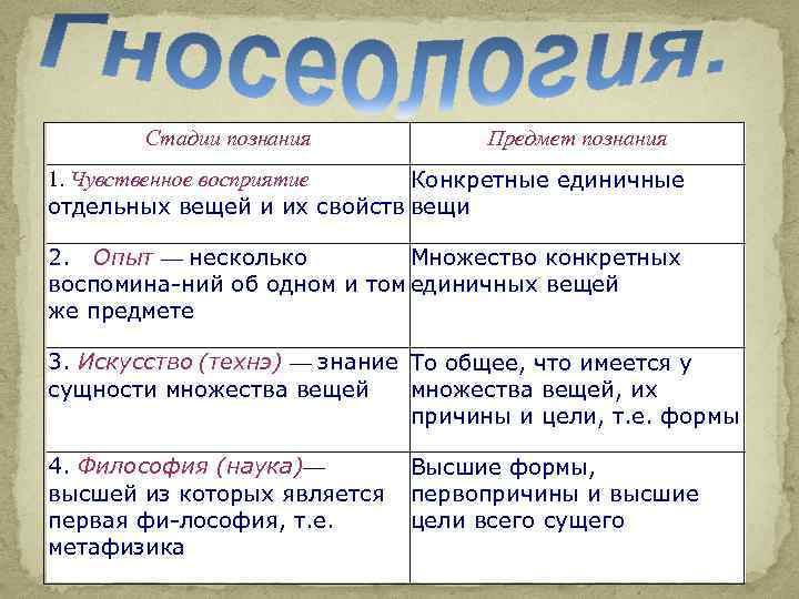   Стадии познания   Предмет познания 1. Чувственное восприятие  Конкретные единичные