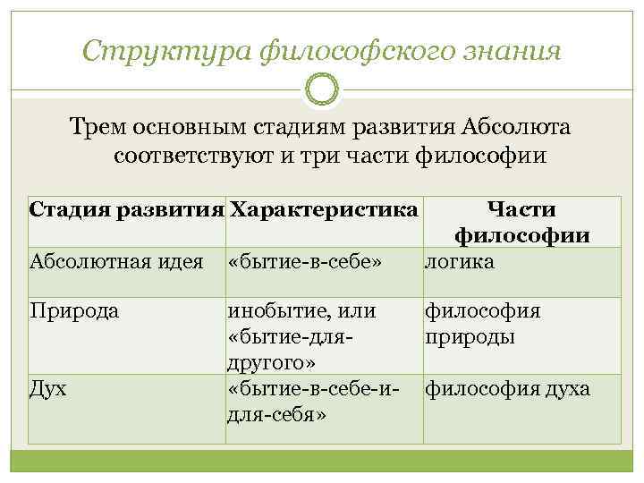  Структура философского знания  Трем основным стадиям развития Абсолюта   соответствуют и