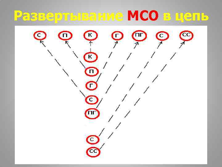 Развертывание МСО в цепь 