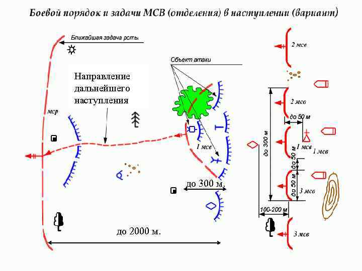 Направление дальнейшего наступления     до 300 м.   до 2000
