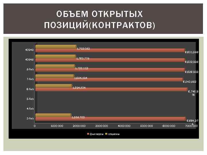    ОБЪЕМ ОТКРЫТЫХ   ПОЗИЦИЙ(КОНТРАКТОВ) 40949     1,