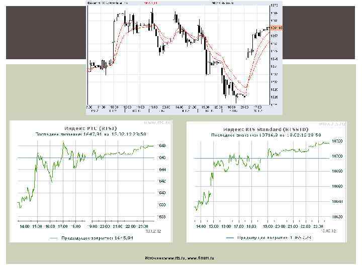 Источник: www. rts. ru, www. finam. ru 