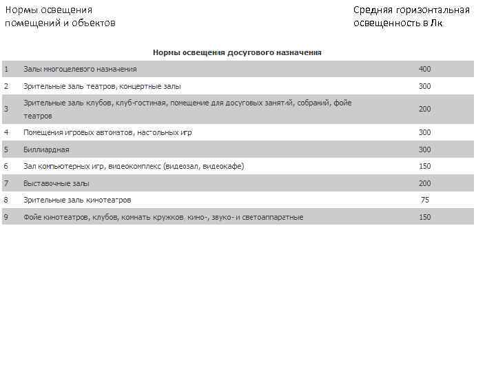 Нормы освещения  Средняя горизонтальная помещений и объектов  освещенность в Лк 