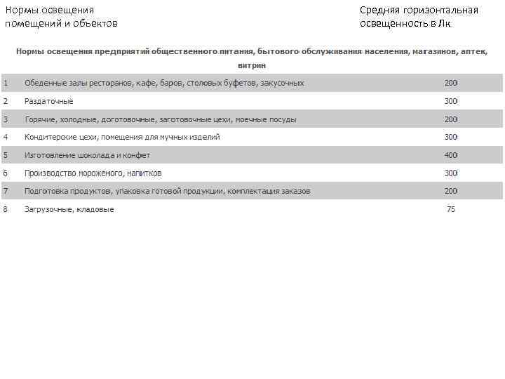 Нормы освещения  Средняя горизонтальная помещений и объектов  освещенность в Лк 