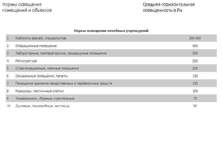 Нормы освещения  Средняя горизонтальная помещений и объектов  освещенность в Лк 