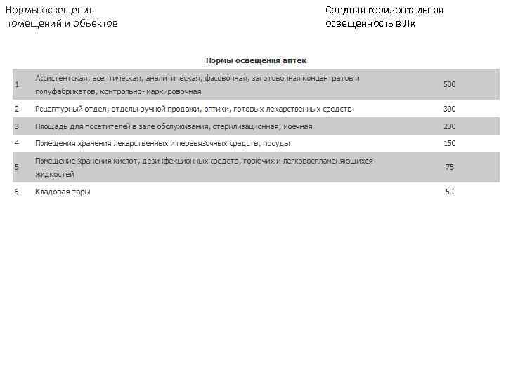Нормы освещения  Средняя горизонтальная помещений и объектов  освещенность в Лк 