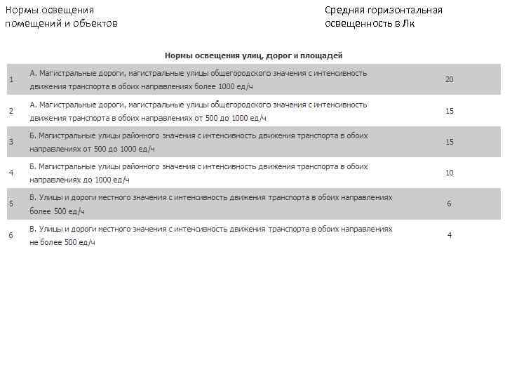 Нормы освещения  Средняя горизонтальная помещений и объектов  освещенность в Лк 