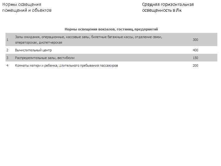 Нормы освещения  Средняя горизонтальная помещений и объектов  освещенность в Лк 