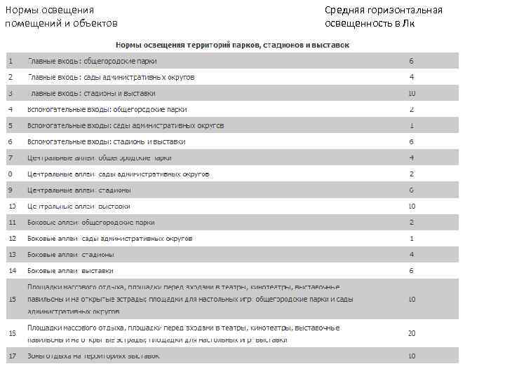 Нормы освещения  Средняя горизонтальная помещений и объектов  освещенность в Лк 