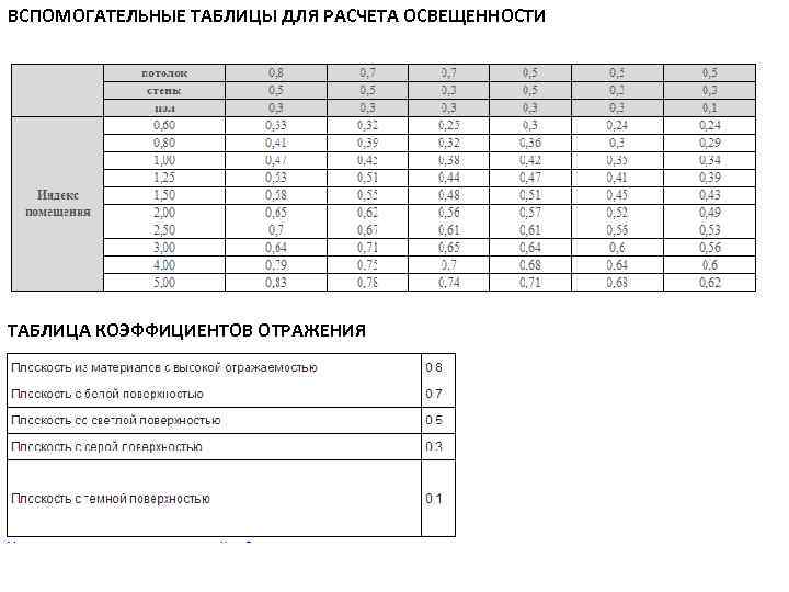 ВСПОМОГАТЕЛЬНЫЕ ТАБЛИЦЫ ДЛЯ РАСЧЕТА ОСВЕЩЕННОСТИ ТАБЛИЦА КОЭФФИЦИЕНТОВ ОТРАЖЕНИЯ 