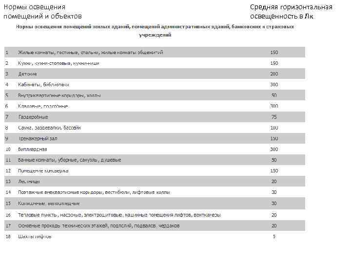 Нормы освещения  Средняя горизонтальная помещений и объектов  освещенность в Лк 