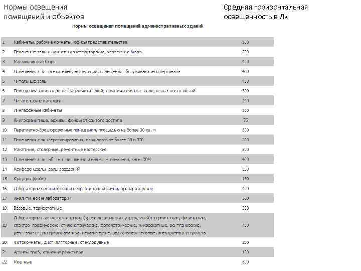 Нормы освещения  Средняя горизонтальная помещений и объектов  освещенность в Лк 