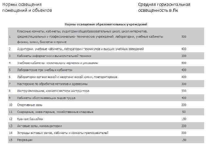 Нормы освещения  Средняя горизонтальная помещений и объектов  освещенность в Лк 